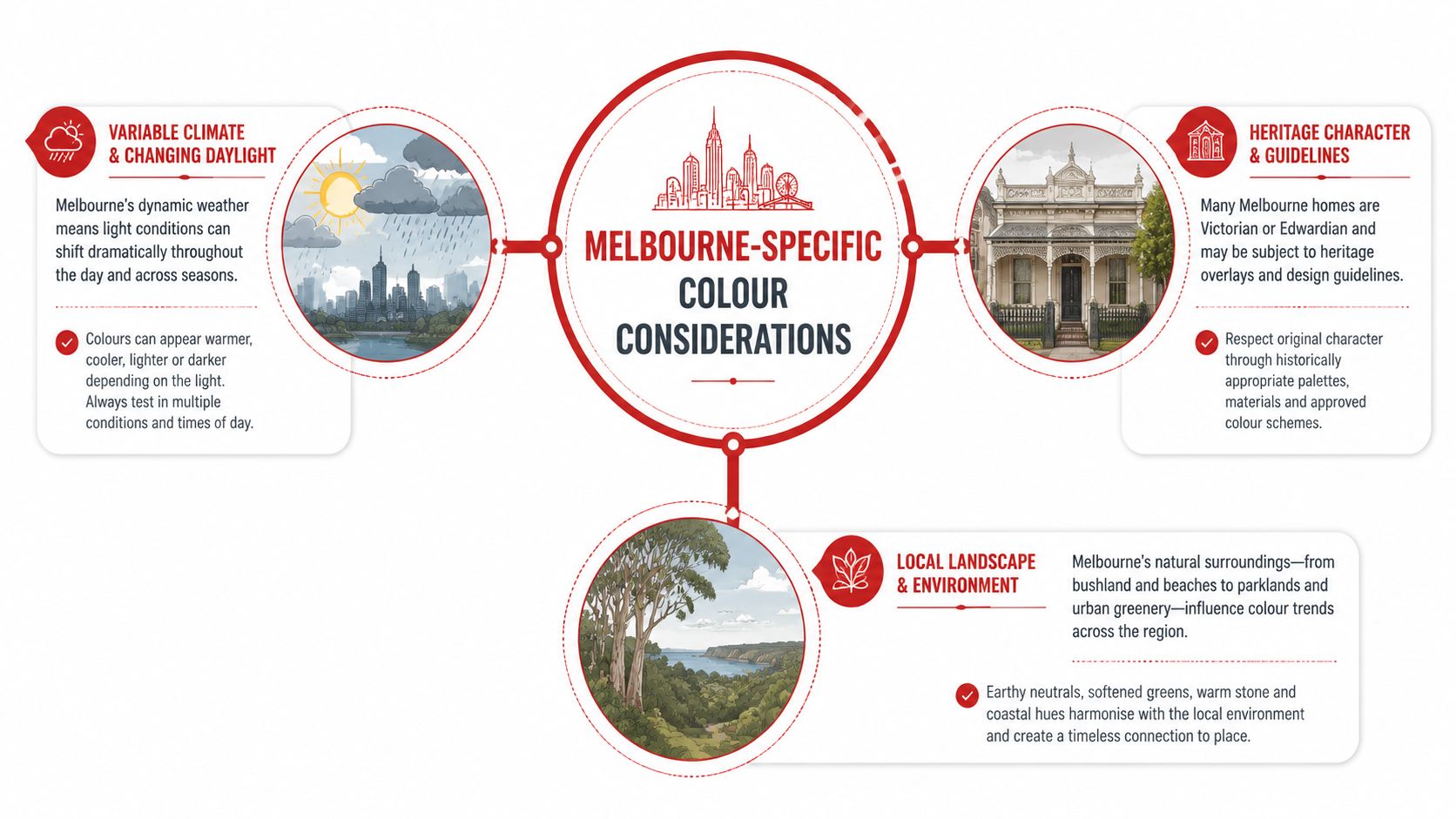 An infographic detailing Melbourne-specific colour considerations including climate, heritage character, and the local natural environment.