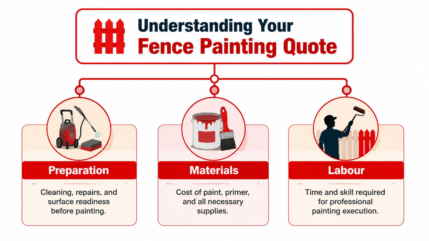 A flowchart explaining the key factors included in a fence painting quote such as preparation, materials, and labour.