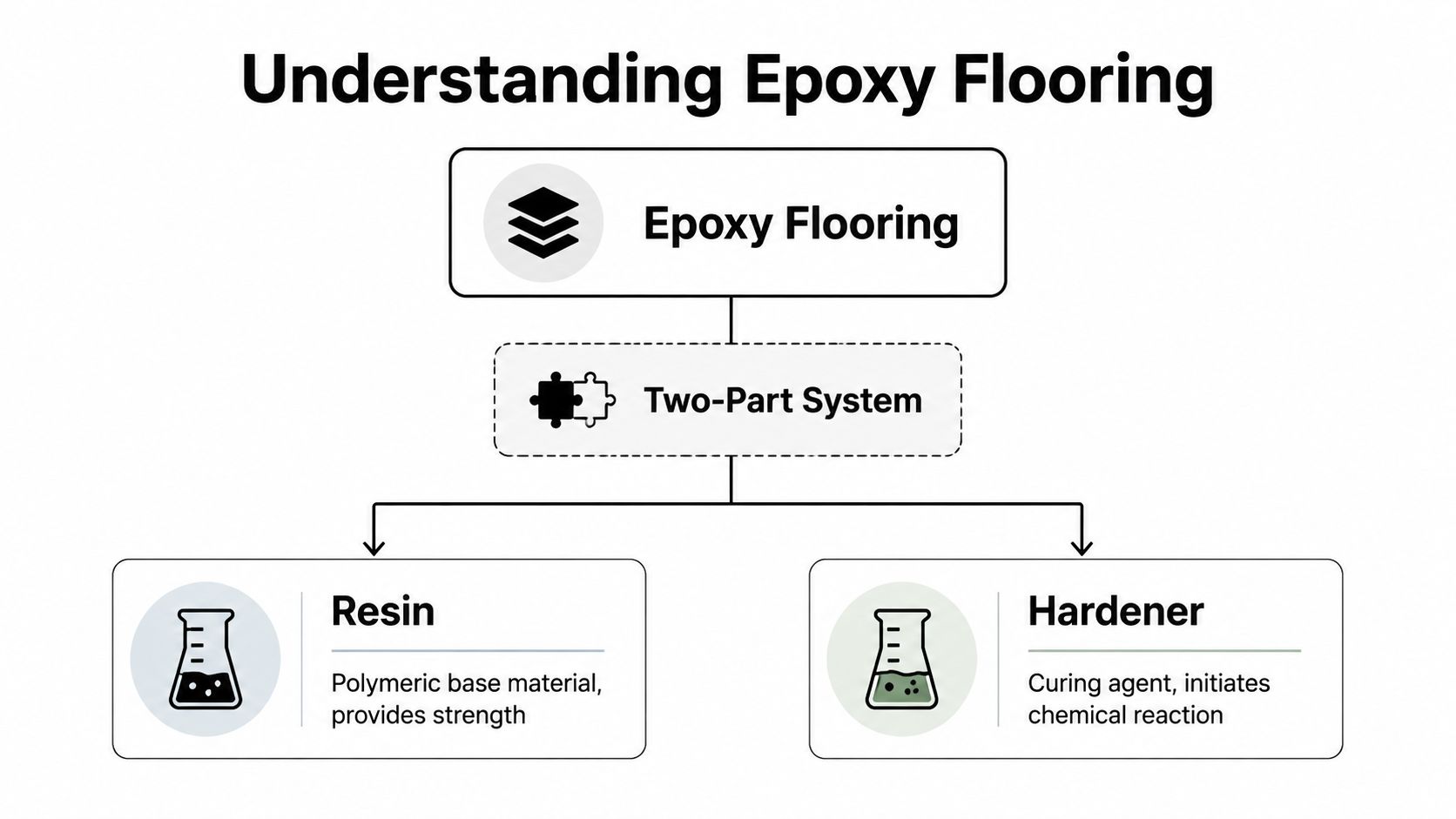 A flowchart explaining that epoxy flooring consists of a two-part system using resin and a hardener.