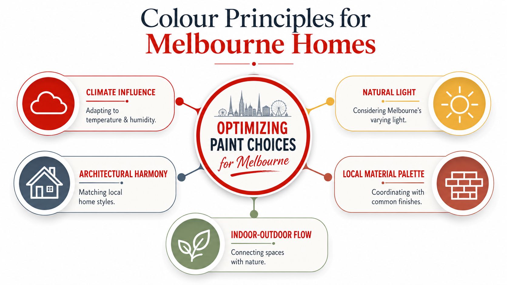 An infographic titled Colour Principles for Melbourne Homes showing five key factors for choosing interior paint colors.