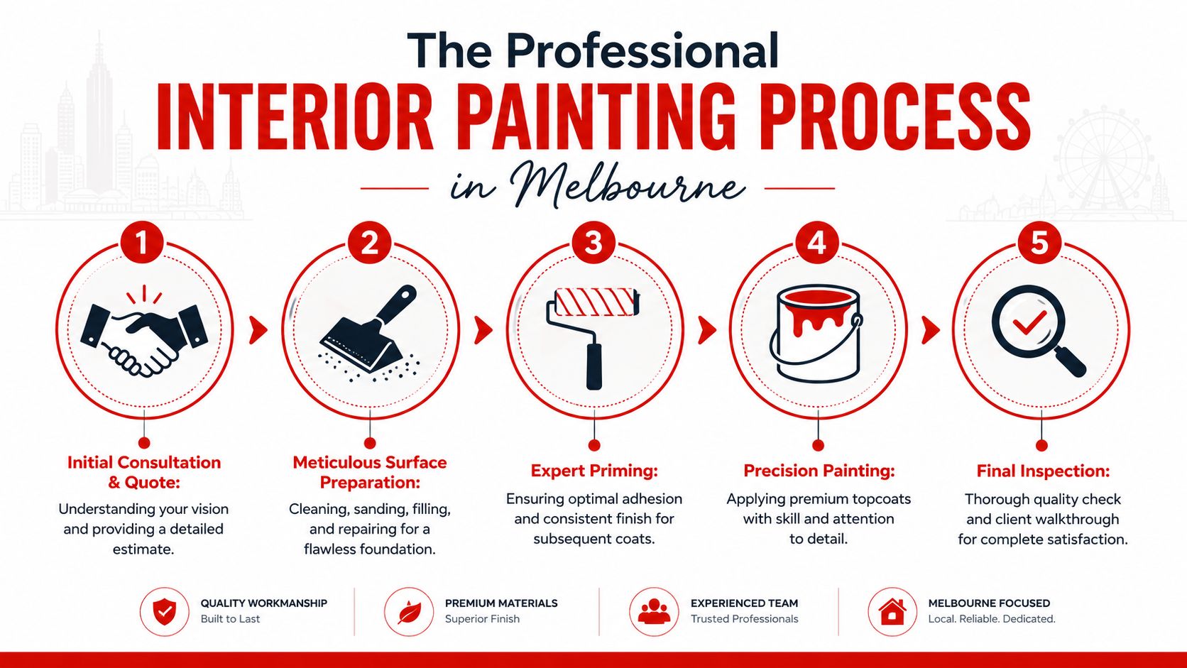 A five-step professional interior painting process infographic illustrating consultation, preparation, priming, painting, and final inspection steps.