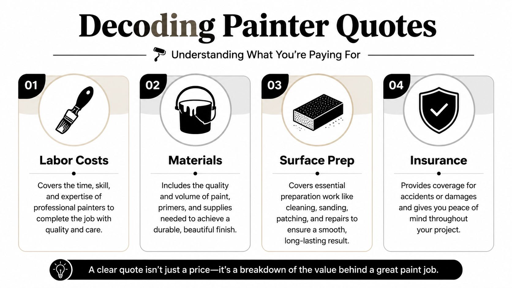 An infographic titled Decoding Painter Quotes explaining the four key factors that influence professional painting service costs.