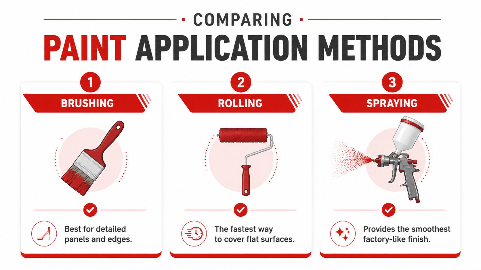 A comparison chart showing three paint application methods: brushing, rolling, and spraying for professional results.