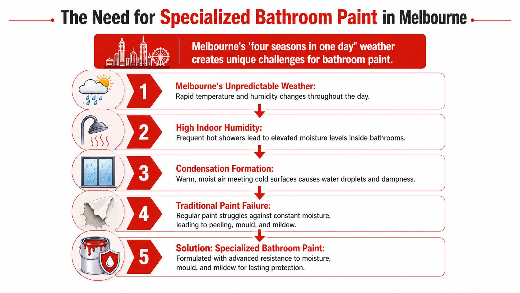 An infographic detailing five reasons why specialized bathroom paint is necessary for Melbourne homes due to humidity.