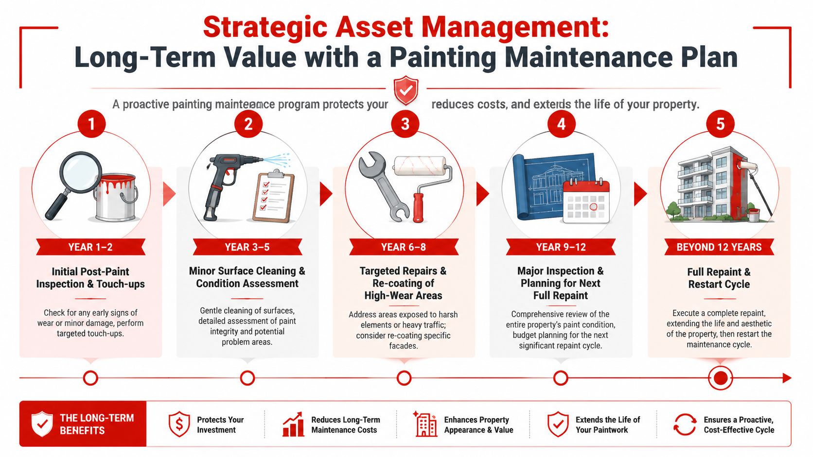 A strategic asset management infographic outlining a five-stage long-term painting maintenance plan for commercial properties.