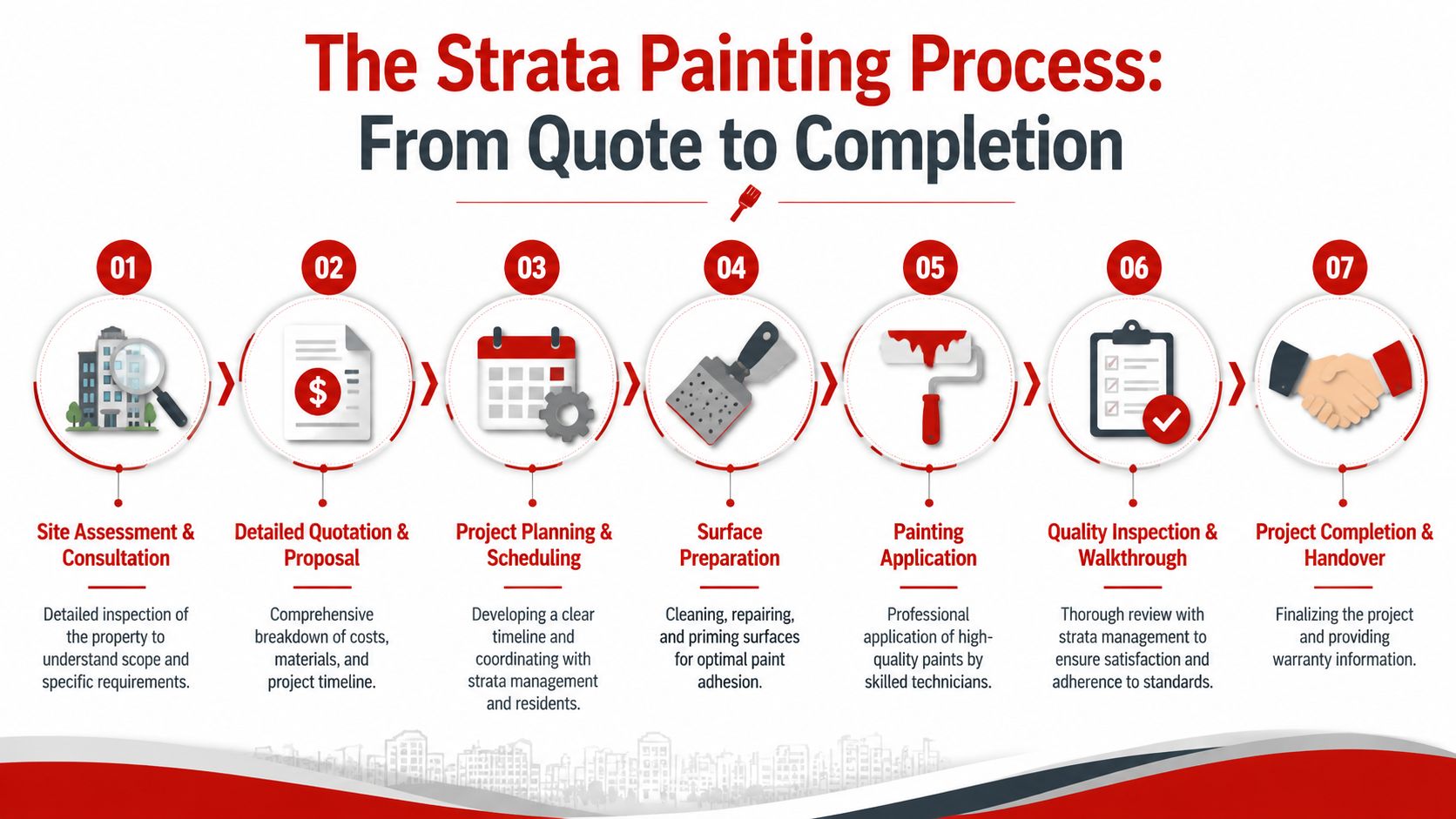An infographic showing the seven-step strata painting process from initial consultation to final project completion.
